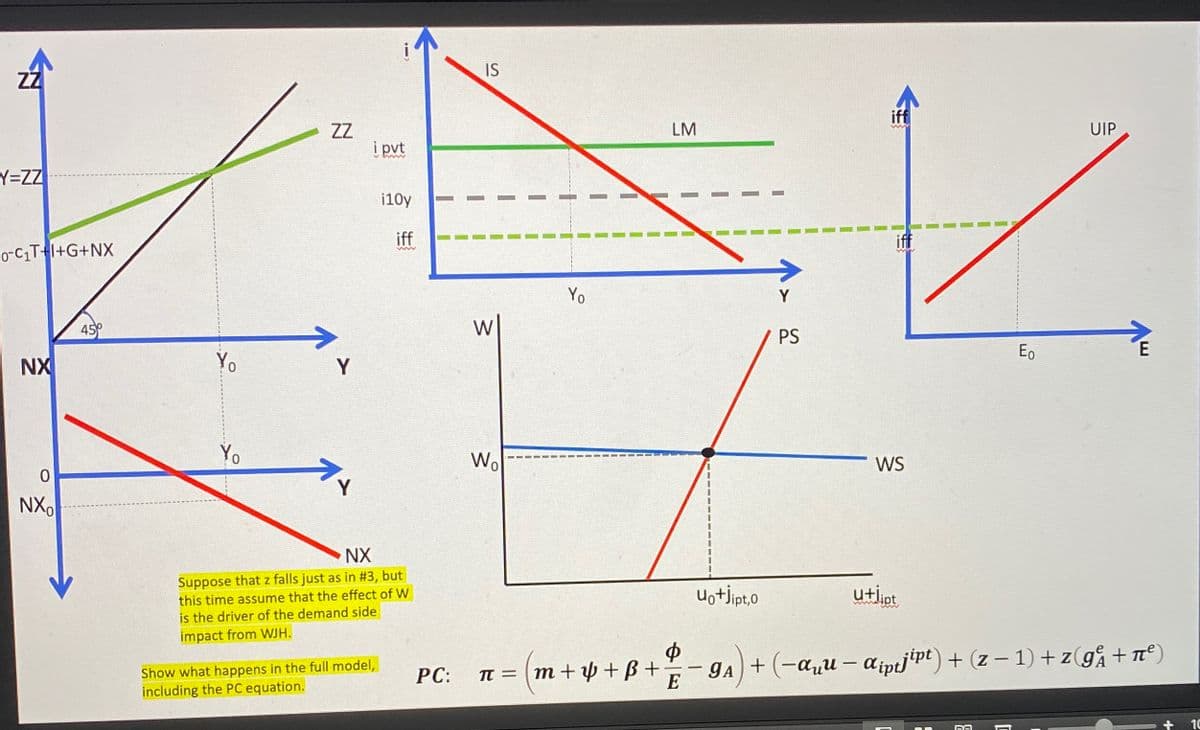 1
ZZ
ZZ
i pvt
Y=ZZ
0-C₁T+I+G+NX
NX
45°
Yo
Y
i10y
iff
www
IS
W
0
NX
Yo
Y
Wo
NX
Suppose that z falls just as in #3, but
this time assume that the effect of W
is the driver of the demand side
impact from WJH.
Show what happens in the full model,
including the PC equation.
Yo
LM
Uo+jipt,0
Y
PS
iff
www
UIP
iff
WS
u+lipt
Eo
E
$
PC:
πT =
m+y+B+
E
-9A)+(-au-αiptjipt) + (z − 1) + zg₁+л²)
10