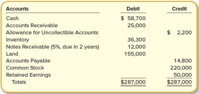 Accounts
Debit
Credit
Cash
$ 58,700
Accounts Receivable
25,000
Allowance for Uncollectible Accounts
$ 2,200
Inventory
Notes Receivable (5%, due in 2 years)
36,300
12,000
Land
155,000
Accounts Payable
14,800
Common Stock
220,000
Retained Earnings
50,000
$287,000
Totals
$287,000
