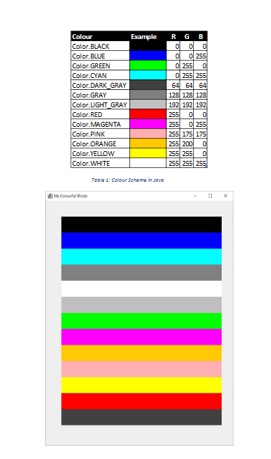 Colour
Color.BLACK
Color.BLUE
Color.GREEN
Color.CYAN
Color.DARK GRAY
Color.GRAY
Color.LIGHT_GRAY
Color.RED
Color.MAGENTA
Color.PINK
Color.ORANGE
Color.YELLOW
Color.WHITE
My Colourful Blinds
Example
Table 1: Colour Scheme in Java
RG B
0
0 0
0
0255
0 255 0
0 255 255
64 64 64
128 128 128
192 192 192
255 0 0
255 0255
255 175 175
255 200 0
255 255 0
255 255 255
X