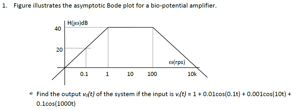 1. Figure illustrates the asymptotic Bode plot for a bio-potential amplifier.
H(jø)dB
40
o(rps)
0.1
1
10
100
10k
a) Find the output vo(t) of the system if the input is v.(t) = 1+ 0.01cos(0.1t) + 0.001cos(10t) +
0.1cos(1000t)
20
