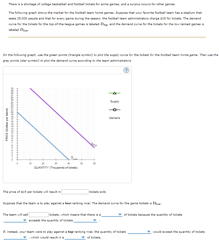 There is a shortage of college basketball and football tickets for some games, and a surplus occurs for other games.
The following graph shows the market for the football team home games. Suppose that your favorite football team has a stadium that
seats 25,000 people and that for every game during the season, the football team administrators charge $15 for tickets. The demand
curve for the tickets for the top-of-the-league games is labeled Drop, and the demand curve for the tickets for the low-ranked games is
labeled D Low
On the following graph, use the green points (triangle symbol) to plot the supply curve for the tickets for the football team home game. Then use the
grey points (star symbol) to plot the demand curve according to the team administrators.
PRICE (Dollars per ticket)
2887882022INATO
10
The price of $15 per tickets will result in
The team will sell
D
Law
20
30
40
QUANTITY (Thousands of tickets)
50
DTOP
exceeds the quantity of tickets
60
tickets sold.
Suppose that the team is to play against a low-ranking rival. The demand curve for the game tickets is DLow.
tickets, which means that there is a
Supply
Demand
of tickets because the quantity of tickets
If, instead, your team were to play against a top-ranking rival, the quantity of tickets
of tickets.
which would result in a
would exceed the quantity of tickets