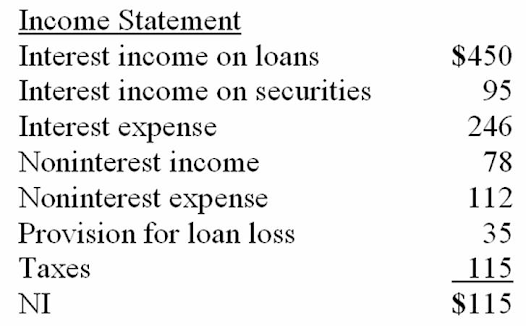 Income Statement
Interest income on loans
Interest income on securities
Interest expense
Noninterest income
Noninterest expense
Provision for loan loss
Taxes
NI
$450
95
246
78
112
35
115
$115