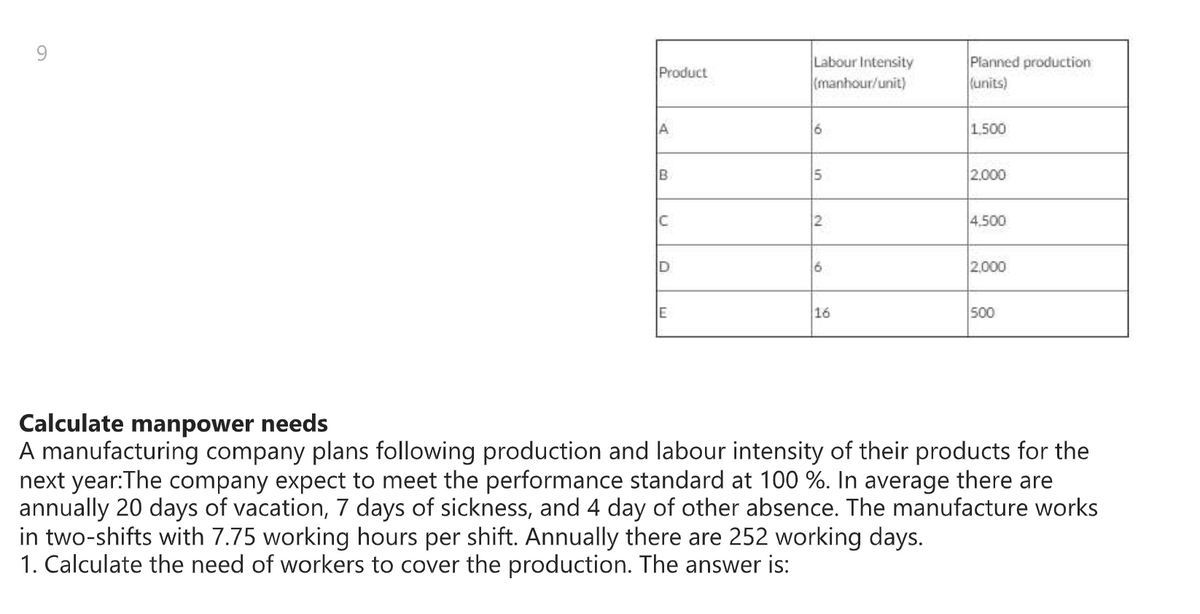 Labour Intensity
(manhour/unit)
Planned production
(units)
Product
A
1,500
15
2.000
C
4.500
D
2.000
16
500
Calculate manpower needs
A manufacturing company plans following production and labour intensity of their products for the
next year:The company expect to meet the performance standard at 100 %. In average there are
annually 20 days of vacation, 7 days of sickness, and 4 day of other absence. The manufacture works
in two-shifts with 7.75 working hours per shift. Annually there are 252 working days.
1. Calculate the need of workers to cover the production. The answer is:
