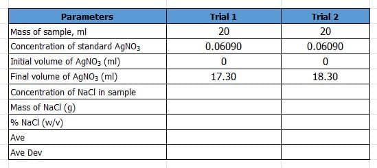 Parameters
Trial 1
Trial 2
Mass of sample, ml
Concentration of standard AGNO3
Initial volume of AGNO3 (ml)
Final volume of AGNO3 (ml)
Concentration of Nacl in sample
Mass of NaCl (g)
% NacI (w/v)
20
20
0.06090
0.06090
17.30
18.30
Ave
Ave Dev
