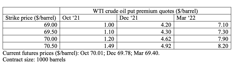 WTI crude oil put premium quotes ($/barrel)
Strike price ($/barrel)
Oct '21
Dec '21
Mar '22
69.00
1.00
4.20
7.10
69.50
1.10
4.30
7.30
70.00
1.20
4.62
7.90
70.50
1.49
4.92
8.20
Current futures prices ($/barrel): Oct 70.01; Dec 69.78; Mar 69.40.
Contract size: 1000 barrels
