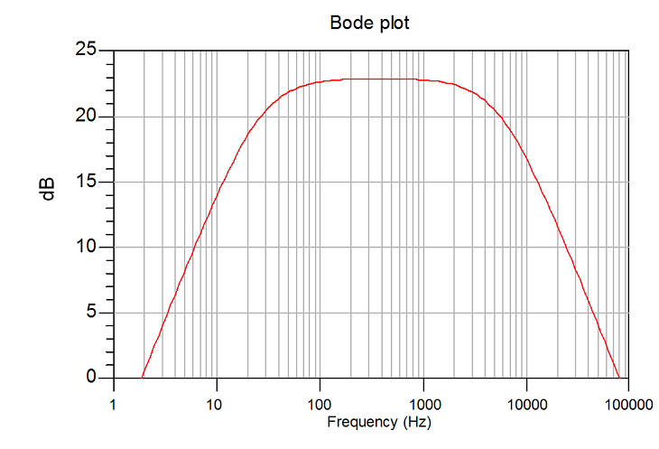 Bode plot
25
20
15-
10-
5-
1
10
100
1000
10000
100000
Frequency (Hz)
