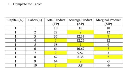 1. Complete the Table:
Capital (K)
1
1
1
1
1
1
1
Labor (L) Total Product
(TP)
10
1
2
3
4
5
6
7
8
9
10
22
37
?
58
64
?
67
64
?
Average Product
(AP)
10
?
12.33
12.25
?
10.67
9.57
8.38
?
5.8
Marginal Product
(MP)
10
12
?
12
9
?
3
?
-3
-6