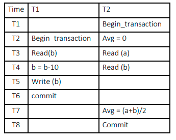 Time T1
T2
T1
Begin_transaction
T2
Begin_transaction Avg = 0
Read(b)
T4 b = b-10
T3
Read (a)
Read (b)
T5
Write (b)
T6
commit
T7
Avg = (a+b)/2
%3D
T8
Commit
