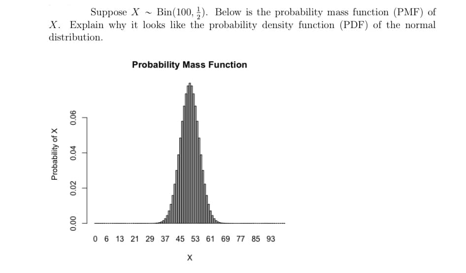 Suppose X~ Bin (100,). Below is the probability mass function (PMF) of
X. Explain why it looks like the probability density function (PDF) of the normal
distribution.
Probability of X
0.06
0.04
0.02
0.00
Probability Mass Function
0 6 13 21 29 37 45 53 61 69 77 85 93
X