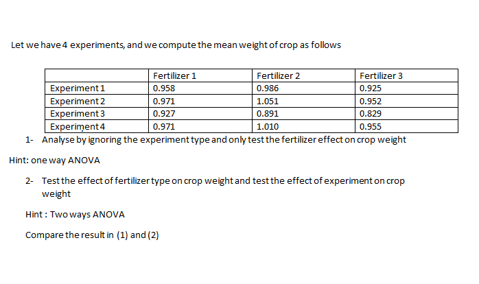 Let we have 4 experiments, and we compute the mean weight of crop as follows
Fertilizer 1
Fertilizer 2
Fertilizer 3
Experiment 1
Experiment 2
Experiment 3
Experiment 4
1- Analyse by ignoring the experiment type and only test the fertilizer effect on crop weight
0.958
0.986
0.925
0.971
1.051
0.952
0.927
0.891
0.829
0.971
1.010
0.955
Hint: one way ANOVA
2- Test the effect of fertilizer type on crop weight and test the effect of experiment on crop
weight
Hint : Two ways ANOVA
Compare the result in (1) and (2)
