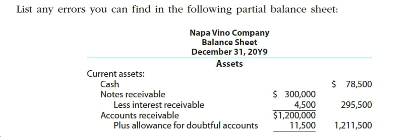 List any errors you can find in the following partial balance sheet:
Napa Vino Company
Balance Sheet
December 31, 20Y9
Assets
Current assets:
Cash
Notes receivable
Less interest receivable
Accounts receivable
Plus allowance for doubtful accounts
$ 78,500
$ 300,000
4,500
$1,200,000
11,500
295,500
1,211,500
