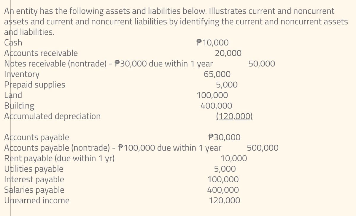An entity has the following assets and liabilities below. Illustrates current and noncurrent
assets and current and noncurrent liabilities by identifying the current and noncurrent assets
and liabilities.
Cash
Accounts receivable
Notes receivable (nontrade) - P30,000 due within 1 year
Inventory
Prepaid supplies
Land
Building
Accumulated depreciation
P10,000
20,000
50,000
65,000
5,000
100,000
400,000
(120,000),
Accounts payable
Accounts payable (nontrade) - P100,000 due within 1 year
Rent payable (due within 1 yr)
Utilities payable
Interest payable
Salaries payable
Unearned income
P30,000
500,000
10,000
5,000
100,000
400,000
120,000
