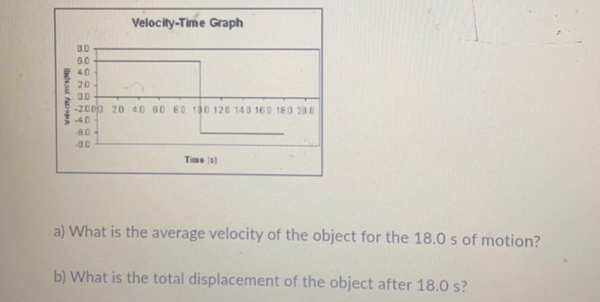 Velocity-Time Graph
8.0
6.0
40
20
0.0
-2.000 20 40 80 80 100 120 140 160 180 20 0
40
-8.0
-8.0
Time Is)
a) What is the average velocity of the object for the 18.0 s of motion?
b) What is the total displacement of the object after 18.0 s?
