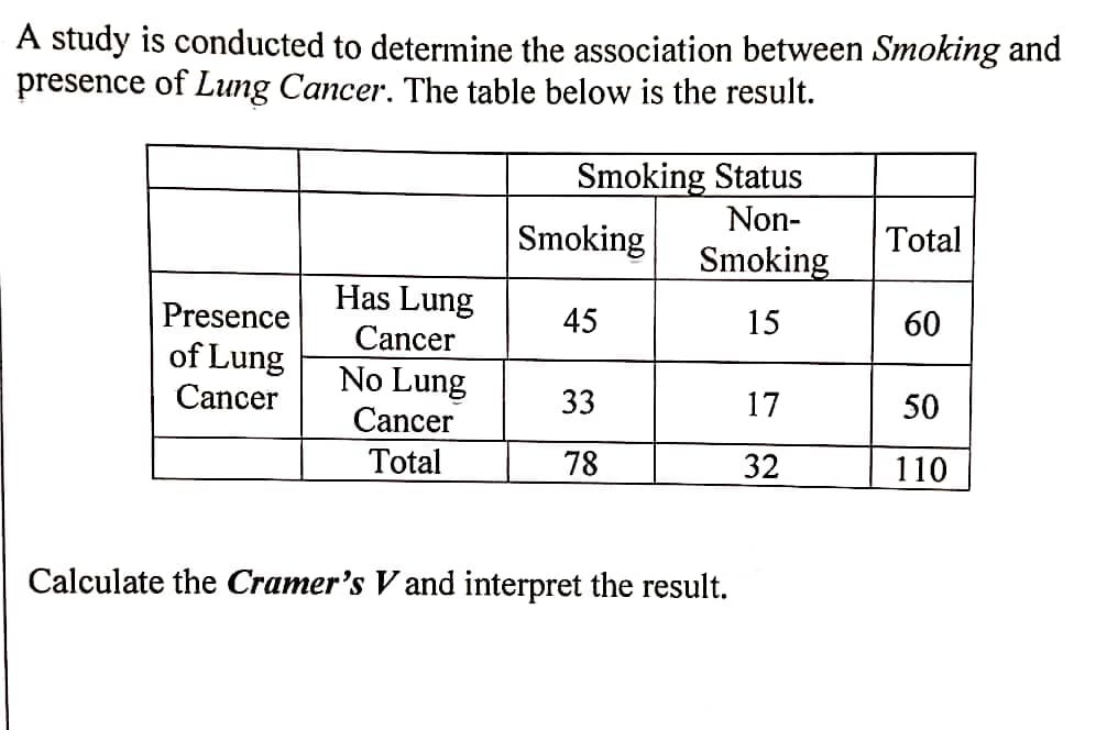 A study is conducted to determine the association between Smoking and
presence of Lung Cancer. The table below is the result.
Smoking Status
Non-
Smoking
Total
Smoking
Presence
Has Lung
Cancer
45
15
60
of Lung
Cancer
No Lung
33
17
50
Cancer
Total
78
32
110
Calculate the Cramer's V and interpret the result.