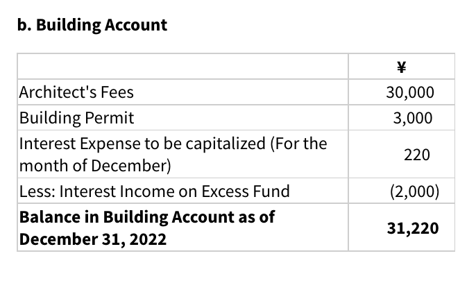 b. Building Account
Architect's Fees
30,000
Building Permit
Interest Expense to be capitalized (For the
month of December)
3,000
220
Less: Interest Income on Excess Fund
(2,000)
Balance in Building Account as of
December 31, 2022
31,220
