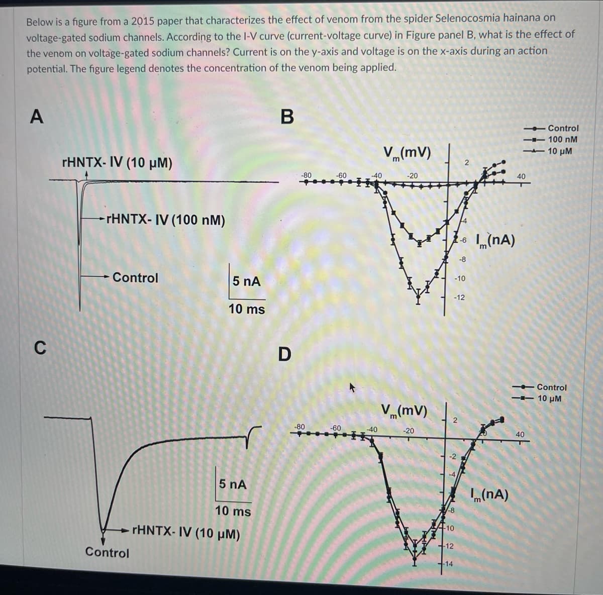 Below is a figure from a 2015 paper that characterizes the effect of venom from the spider Selenocosmia hainana on
voltage-gated sodium channels. According to the I-V curve (current-voltage curve) in Figure panel B, what is the effect of
the venom on voltage-gated sodium channels? Current is on the y-axis and voltage is on the x-axis during an action
potential. The figure legend denotes the concentration of the venom being applied.
A
C
rHNTX-IV (10 μM)
-rHNTX-IV (100 nM)
Control
Control
5 nA
10 ms
r
5 nA
10 ms
rHNTX- IV (10 μM)
B
D
-80
-80
-60
-60
A
-40
-40
V (mv)
-20
V(mv)
-20
be
TOLF
2-6 I (NA)
-8
ON
-12
10
-12
-14
-8
-10
(NA)
Control
100 nM
— 10 μΜ
40
-Control
-- 10 μM
40