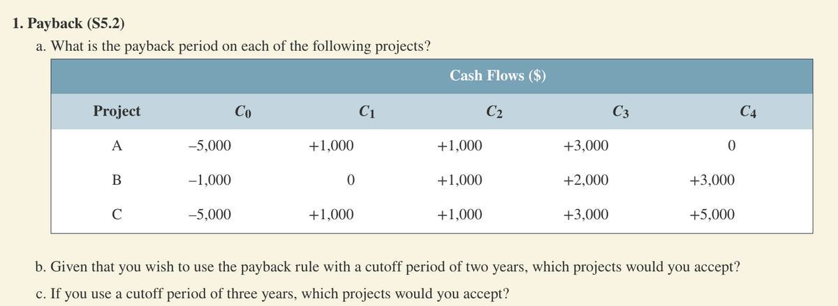 1. Payback (S5.2)
a. What is the payback period on each of the following projects?
Project
A
B
C
-5,000
-1,000
-5,000
Co
+1,000
0
+1,000
C₁
Cash Flows ($)
C₂
+1,000
+1,000
+1,000
+3,000
+2,000
+3,000
C3
0
+3,000
+5,000
C4
b. Given that you wish to use the payback rule with a cutoff period of two years, which projects would you accept?
c. If you use a cutoff period of three years, which projects would you accept?