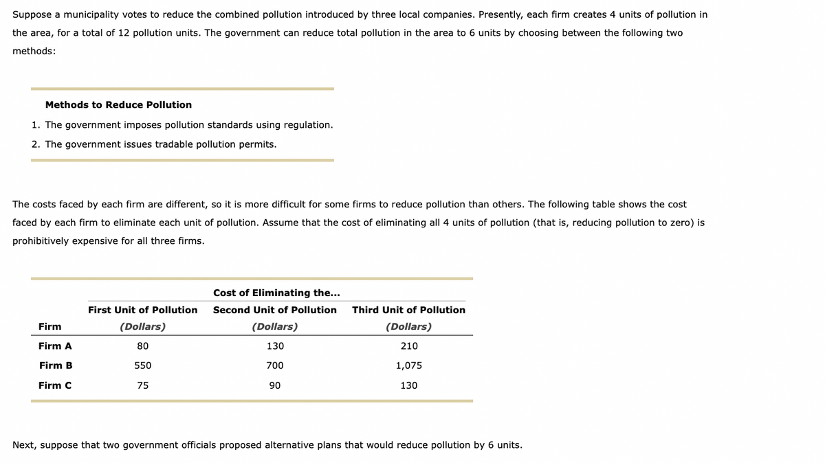 Suppose a municipality votes to reduce the combined pollution introduced by three local companies. Presently, each firm creates 4 units of pollution in
the area, for a total of 12 pollution units. The government can reduce total pollution in the area to 6 units by choosing between the following two
methods:
Methods to Reduce Pollution
1. The government imposes pollution standards using regulation.
2. The government issues tradable pollution permits.
The costs faced by each firm are different, so it is more difficult for some firms to reduce pollution than others. The following table shows the cost
faced by each firm to eliminate each unit of pollution. Assume that the cost of eliminating all 4 units of pollution (that is, reducing pollution to zero) is
prohibitively expensive for all three firms.
Firm
Firm A
Firm B
Firm C
First Unit of Pollution
(Dollars)
80
550
75
Cost of Eliminating the...
Second Unit of Pollution Third Unit of Pollution
(Dollars)
210
1,075
130
(Dollars)
130
700
90
Next, suppose that two government officials proposed alternative plans that would reduce pollution by 6 units.