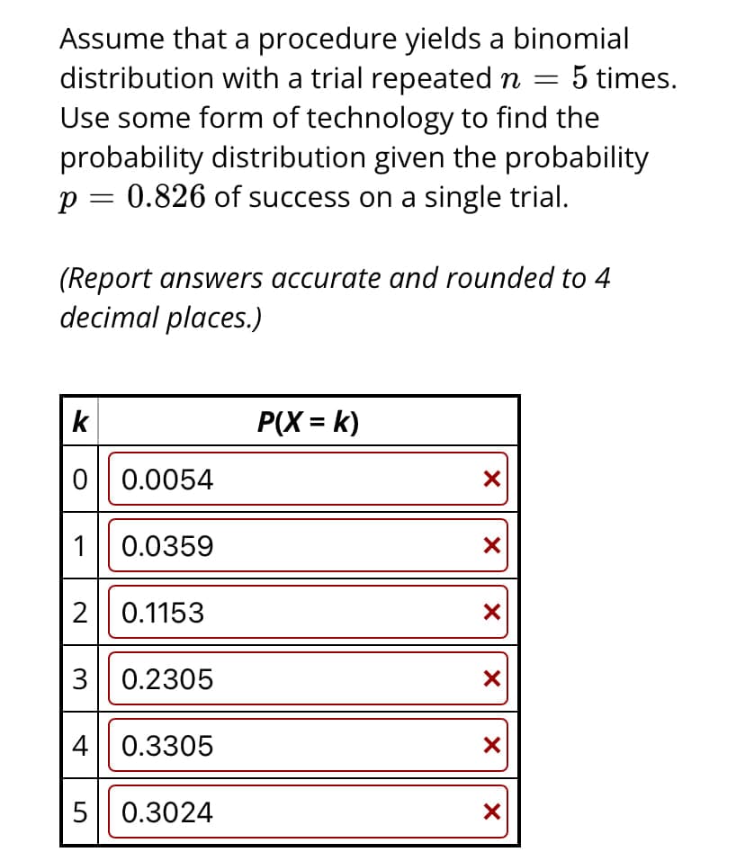 Assume that a procedure yields a binomial
distribution with a trial repeated n = 5 times.
Use some form of technology to find the
probability distribution given the probability
p
0.826 of success on a single trial.
(Report answers accurate and rounded to 4
decimal places.)
k
0 0.0054
1 0.0359
2 0.1153
3 0.2305
4 0.3305
P(X = k)
5
0.3024
✓
✓
✓