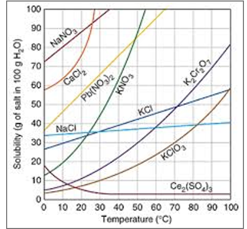 100
90
80
NaNO
70
60
CaCl,
50
Pb(NO2
40
NaCi
KCI
30
20
KCIO,
10
Ce (SOa
O 10 20 30 40 50 60 70 80 90 100
Temperature ("C)
Solubility (g of salt in 100 g H,0)
KNO,
