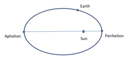 Aphelion
Earth
Sun
Perihelion