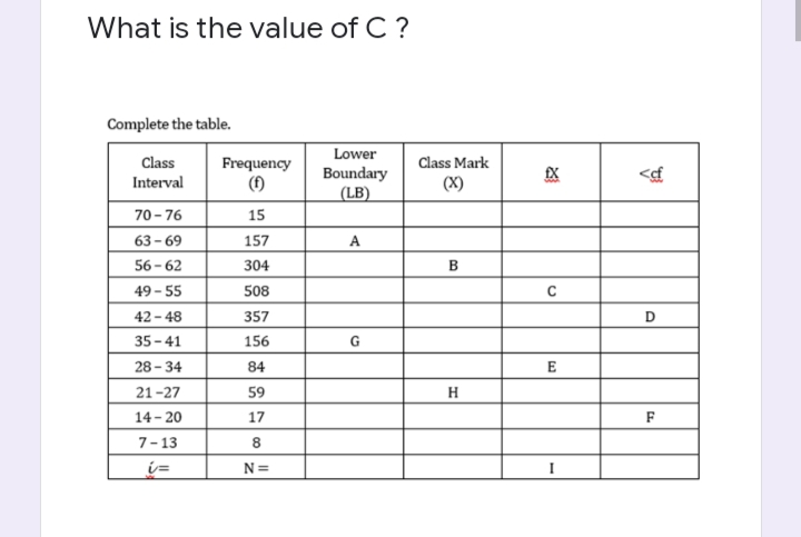 What is the value of C ?
Complete the table.
Class
Frequency
Lower
Boundary
(LB)
Interval
(1)
70-76
15
63-69
157
A
56-62
304
49-55
508
42-48
357
35-41
156
G
28-34
84
21-27
59
14-20
17
7-13
8
N=
Class Mark
(X)
B
H
EX
C
E
I
<cf
D
F