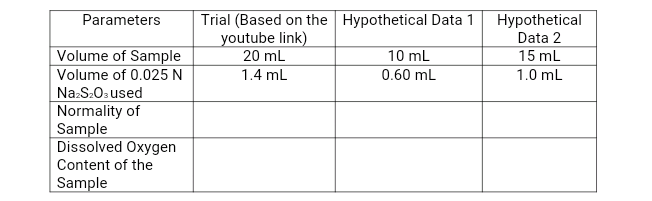 Trial (Based on the Hypothetical Data 1
youtube link)
20 mL
Parameters
Hypothetical
Data 2
Volume of Sample
10 mL
15 mL
Volume of 0.025 N
1.4 mL
0.60 mL
1.0 mL
Na:S.Osused
Normality of
Sample
Dissolved Oxygen
Content of the
Sample
