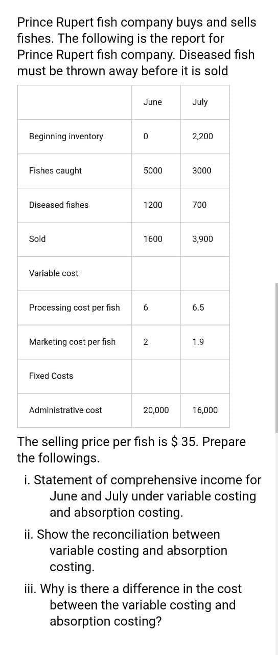 Prince Rupert fish company buys and sells
fishes. The following is the report for
Prince Rupert fish company. Diseased fish
must be thrown away before it is sold
June
July
Beginning inventory
2,200
Fishes caught
5000
3000
Diseased fishes
1200
700
Sold
1600
3,900
Variable cost
Processing cost per fish
6.
6.5
Marketing cost per fish
2
1.9
Fixed Costs
Administrative cost
20,000
16,000
The selling price per fish is $ 35. Prepare
the followings.
i. Statement of comprehensive income for
June and July under variable costing
and absorption costing.
ii. Show the reconciliation between
variable costing and absorption
costing.
iii. Why is there a difference in the cost
between the variable costing and
absorption costing?

