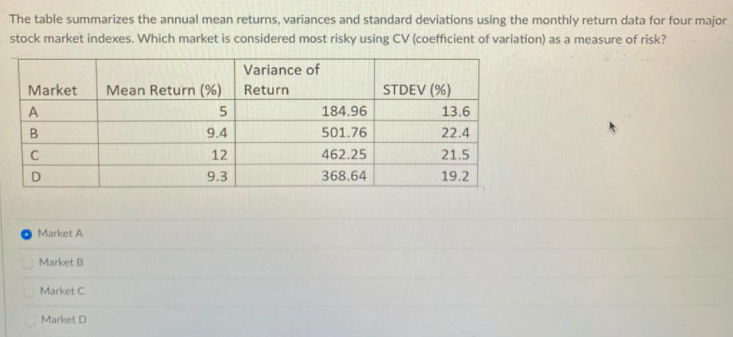 The table summarizes the annual mean returns, variances and standard deviations using the monthly return data for four major
stock market indexes. Which market is considered most risky using CV (coefficient of variation) as a measure of risk?
Market
A
B
C
D
Market A
Market B
Market C
Market D
Mean Return (%)
5
9.4
12
9.3
Variance of
Return
184.96
501.76
462.25
368.64
STDEV (%)
13.6
22.4
21.5
19.2