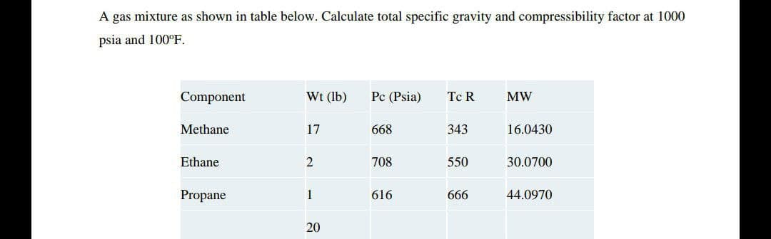 A gas mixture as shown in table below. Calculate total specific gravity and compressibility factor at 1000
psia and 100°F.
Component
Methane
Ethane
Propane
Wt (lb)
17
2
1
20
Pc (Psia) Tc R
668
708
616
343
550
666
MW
16.0430
30.0700
44.0970