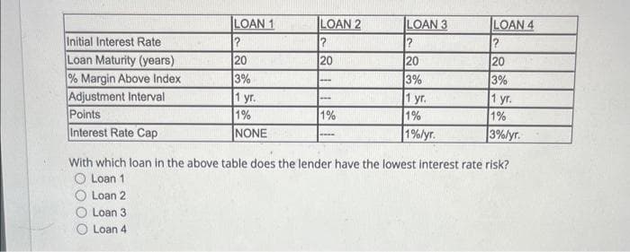 Initial Interest Rate
Loan Maturity (years)
% Margin Above Index
Adjustment Interval
Points
Interest Rate Cap
LOAN 1
?
20
3%
1 yr.
1%
NONE
LOAN 2
?
20
--
---
1%
LOAN 3
?
20
3%
1 уг.
1%
1%/yr.
LOAN 4
?
20
3%
1 yr.
1%
3%/yr.
With which loan in the above table does the lender have the lowest interest rate risk?
Loan 1
Loan 2
Loan 3.
Loan 4