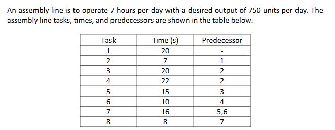 An assembly line is to operate 7 hours per day with a desired output of 750 units per day. The
assembly line tasks, times, and predecessors are shown in the table below.
Task
1
2
3
4
5
6
780
Time (s)
20
7
20
22
15
10
16
8
Predecessor
1
2
2
3
4
5,6
7