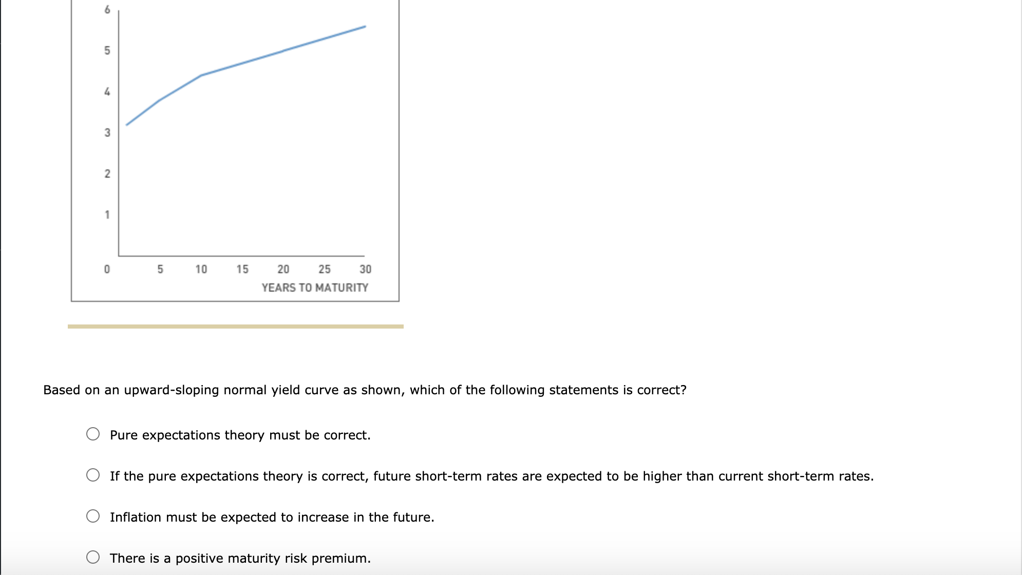 Based on an upward-sloping normal yield curve as shown, which of the following statements is correct?
Pure expectations theory must be correct.
If the pure expectations theory is correct, future short-term rates are expected to be higher than current short-term rates.
Inflation must be expected to increase in the future.
There is a positive maturity risk premium.
