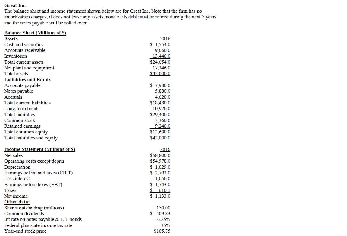 Great Inc.
The balance sheet and income statement shown below are for Great Inc. Note that the firm has no
amortization charges, it does not lease any assets, none of its debt must be retired during the next 5 years,
and the notes payable will be rolled over.
Balance Sheet (Millions of $)
2016
$ 1,554.0
9,660.0
13.440.0
$24,654.0
17,346.0
$42,000.0
Assets
Cash and securities
Accounts receivable
Inventories
Total current assets
Net plant and equipment
Total assets
Liabilities and Equity
Accounts payable
Notes payable
$ 7,980.0
5,880.0
Accruals
Total current liabilities
Long-term bonds
Total liabilities
4,620.0
$18,480.0
10,920.0
$29,400.0
Common stock
Retained earnings
Total common equity
Total liabilities and equity
3,360.0
9,240.0
$12,600.0
$42.000.0
Income Statement (Millions of $)
Net sales
Operating costs except depr'n
Depreciation
Earnings bef int and taxes (EBIT)
Less interest
2016
$58,800.0
$54,978.0
$ 1,029.0
$ 2,793.0
1.050.0
$ 1,743.0
$ 610.1
$ 1,133.0
Earnings before taxes (EBT)
Тахes
Net income
Other data:
Shares outstanding (millions)
Common dividends
150.00
$ 509.83
Int rate on notes payable & L-T bonds
Federal plus state income tax rate
Year-end stock price
6.25%
35%
$105.75
