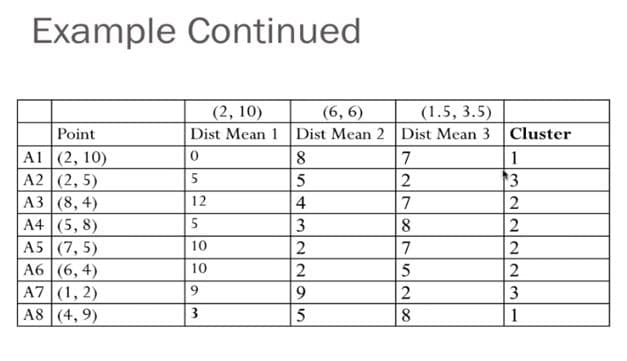 Example Continued
(2, 10)
Dist Mean 1Dist Mean 2 Dist Mean 3 Cluster
(6, 6)
(1.5, 3.5)
Point
A1 (2, 10)
A2 (2, 5)
АЗ | (8, 4)
A4 (5, 8)
A5 (7, 5)
A6 (6, 4)
A7 (1, 2)
A8 (4, 9)
8
7
1
5
2
3
12
4
7
3
8
10
2
7
10
5
9.
9.
3
3
5
8
1
