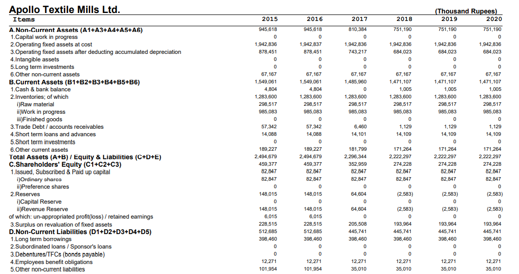 Apollo Textile Mills Ltd.
(Thousand Rupees)
2020
Items
2015
2016
2017
2018
2019
A.Non-Current Assets (A1+A3+A4+A5+A6)
1.Capital work in progress
2.0perating fixed assets at cost
3.0perating fixed assets after deducting accumulated depreciation
4.Intangible assets
5.Long term investments
945,618
945,618
810,384
751,190
751,190
751,190
1,942,836
1,942,837
1,942,836
1,942,836
1,942,836
1,942,836
878,451
878,451
743,217
684,023
684,023
684,023
6.Other non-current assets
67,167
67,167
67, 167
67,167
67,167
67,167
B.Current Assets (B1+B2+B3+B4+B5+B6)
1.Cash & bank balance
1,549,061
1,549,061
1,485,960
1,471,107
1,471,107
1,471,107
4,804
4,804
1,005
1,005
1,005
2.Inventories; of which
i)Raw material
1,283,600
1,283,600
1,283,600
1,283,600
1,283,600
1,283,600
298,517
298,517
298,517
298,517
298,517
298,517
ii)Work in progress
iii)Finished goods
985,083
985,083
985,083
985,083
985,083
985,083
3.Trade Debt / accounts receivables
57,342
57,342
6,460
1,129
1,129
1,129
4.Short term loans and advances
5.Short term investments
6.Other current assets
Total Assets (A+B) / Equity & Liabilities (C+D+E)
C.Shareholders' Equity (C1+C2+C3)
1.lssued, Subscribed & Paid up capital
i)Ordinary sharc3
ii)Preference shares
2.Reserves
i)Capital Reserve
ii)Revenue Reserve
of which: un-appropriated profit(loss) / retained earnings
14,088
14,088
14,101
14,109
14,109
14,109
189,227
189,227
181,799
171,264
171,264
171,264
2,222,297
274,228
82,847
2,494,679
2,494,679
2,296,344
2,222,297
2,222,297
459,377
459,377
352,959
274,228
274,228
82,847
82,847
82,847
82,847
82,847
82,847
82,847
82,847
82,847
82,847
82,847
148,015
148,015
64,604
(2,583)
(2,583)
(2,583)
148,015
148,015
64,604
(2,583)
(2,583)
(2,583)
6,015
6,015
193,964
3.Surplus on revaluation of fixed assets
D.Non-Current Liabilities (D1+D2+D3+D4+D5)
1.Long term borrowings
2.Subordinated loans / Sponsor's loans
B.Debentures/TFCS (bonds payable)
4.Employees benefit obligations
228,515
228,515
205,508
193,964
193,964
512,685
512,685
445,741
445,741
445,741
445,741
398,460
398,460
398,460
398,460
398,460
398,460
12,271
12,271
12,271
12,271
12,271
12,271
5.0ther non-current liabilities
101,954
101,954
35,010
35,010
35,010
35,010
