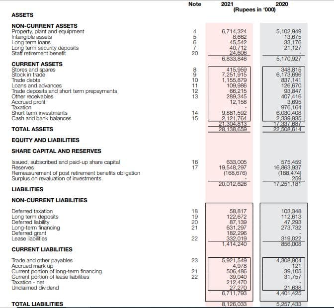 Note
2021
2020
(Rupees in '000)
ASSETS
NON-CURRENT ASSETS
Property, plant and equipment
Intangible assets
tem loans
Long tem security deposits
Staff retirement benefit
6,714,324
8,662
45,542
40,712
24.606
6,833,846
5,102,949
13,675
33,176
21,127
20
5,170,927
CURRENT ASSETS
Stores and spares
Stock in trade
Trade debts
Loans and advances
Trade deposits and short term prepayments
Other receivables
Accrued profit
Taxation
Short term investments
Cash and bank balances
415,959
7,251,915
1,155,879
109,986
66,215
289,345
12,158
348,815
6,173,696
837,141
126,670
93,847
407,416
3,695
976,164
6,030,408
2.339.835
17,337,687
22,508.614
10
11
12
13
14
15
9,881,592
2,121,764
21,304.813
28,138.659
TOTAL ASSETS
EQUITY AND LIABILITIES
SHARE CAPITAL AND RESERVES
Issued, subscribed and paid-up share capital
Reserves
16
17
633,005
19,548,297
(168,676)
575,459
16,863,937
(188,474)
259
17,251,181
Remeasurement of post retirement benefits obligation
Surplus on revaluation of investments
20,012,626
LIABILITIES
NON-CURRENT LIABILITIES
Deferred taxation
Long tem deposits
Deferred liability
Long-tem financing
Deferred grant
Lease liabilities
18
19
20
21
58,817
122,672
87,139
631,297
182,296
332.019
1,414,240
103,348
112,613
47,293
273,732
22
319.022
856,008
CURRENT LIABILITIES
Trade and other payables
Accrued mark up
Current portion of long-term financing
Current portion of lease liabilities
Taxation - net
Unclaimed dividend
5,921,549
4,978
506,486
39,040
212,470
27.270
6,711,793
23
4,308,804
121
39,105
31,757
21
22
21.638
4,401,425
TOTAL LIABILITIES
8,126,033
5,257,433
