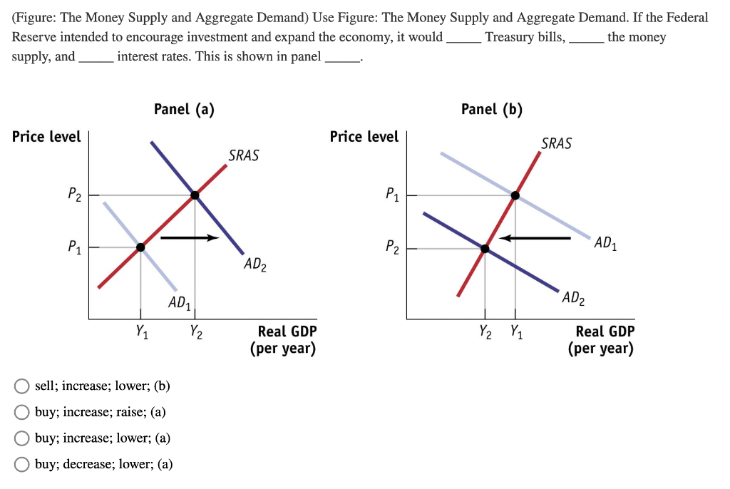 (Figure: The Money Supply and Aggregate Demand) Use Figure: The Money Supply and Aggregate Demand. If the Federal
the money
Treasury bills,
Reserve intended to encourage investment and expand the economy, it would
supply, and
interest rates. This is shown in panel
Price level
P₂
O O
P₁
Y₁
Panel (a)
AD₁
sell; increase; lower; (b)
O buy; increase; raise; (a)
O buy; increase; lower; (a)
buy; decrease; lower; (a)
Y₂
SRAS
AD₂
Real GDP
(per year)
Price level
P1
P₂
Panel (b)
Y₂ Y₁
SRAS
AD₂
AD₁
Real GDP
(per year)