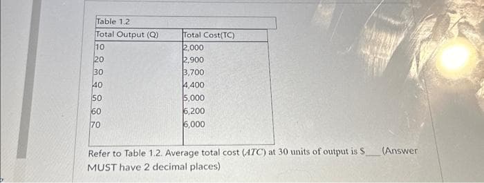 Table 1.2
Total Output (Q)
10
20
30
40
50
60
70
Total Cost(TC)
2,000
2,900
3,700
4,400
5,000
6,200
6,000
Refer to Table 1.2. Average total cost (ATC) at 30 units of output is S
MUST have 2 decimal places)
(Answer