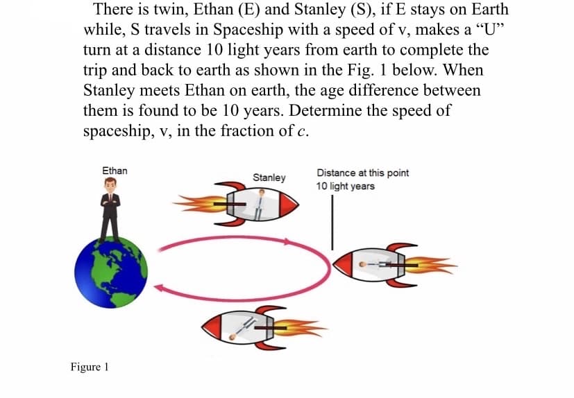 There is twin, Ethan (E) and Stanley (S), if E stays on Earth
while, S travels in Spaceship with a speed of v, makes a "U"
turn at a distance 10 light years from earth to complete the
trip and back to earth as shown in the Fig. 1 below. When
Stanley meets Ethan on earth, the age difference between
them is found to be 10 years. Determine the speed of
spaceship, v, in the fraction of c.
Ethan
Distance at this point
10 light years
Stanley
Figure 1
