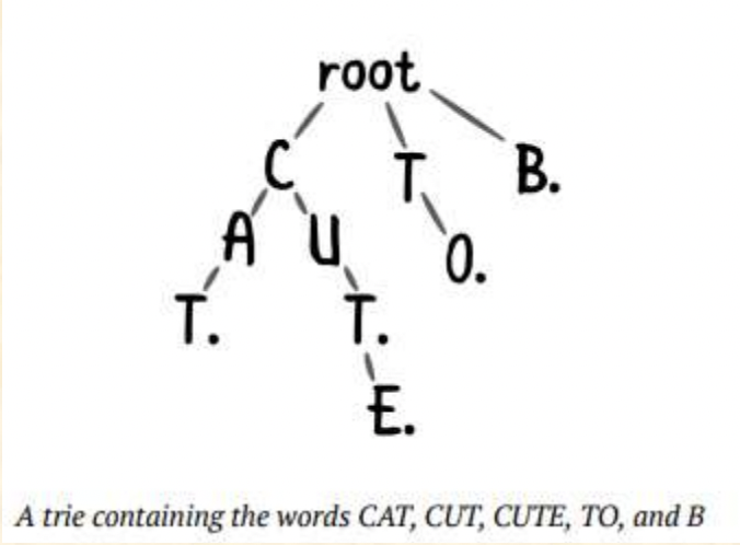 root
C
تا ہے۔ کو
T B.
U 0.
T.
E.
A trie containing the words CAT, CUT, CUTE, TO, and B
