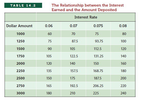 The Relationship between the Interest
Earned and the Amount Deposited
TABLE 14.2
Interest Rate
Dollar Amount
0.06
0.07
0.075
0.08
1000
60
70
75
80
1250
75
87.5
93.75
100
1500
90
105
112.5
120
1750
105
122.5
131.25
140
2000
120
140
150
160
2250
135
157.5
168.75
180
2500
150
175
187.5
200
2750
165
192.5
206.25
220
3000
180
210
225
240
