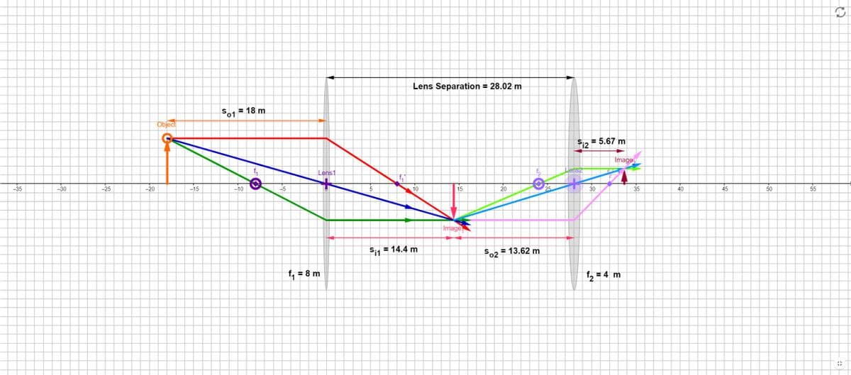 Lens Separation = 28.02 m
So1 = 18 m
Object
S:2 = 5.67 m
Image
Lens1
Lensz
-35
-30
-25
-20
-15
-10
-5
10
15
20
25
30
35
40
45
50
55
Image
S1 = 14.4 m
= 13.62 m
S02
1 = 8 m
2 = 4 m
