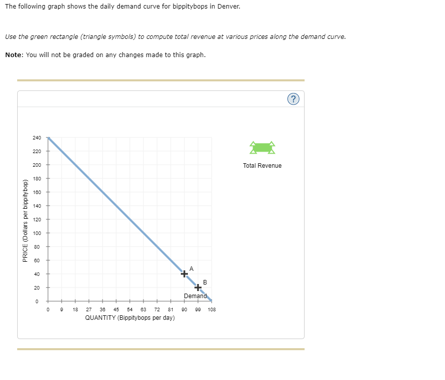 The following graph shows the daily demand curve for bippitybops in Denver.
Use the green rectangle (triangle symbols) to compute total revenue at various prices along the demand curve.
Note: You will not be graded on any changes made to this graph.
PRICE (Dollars per bippitybop)
240
220
200
180
160
140
120
100
80
8
60
40
20
0
mớ
H
+
0
9
18
27 36 45 54 63 72 81
QUANTITY (Bippitybops per day)
*
Demand
90
B
99
108
Total Revenue
(?)