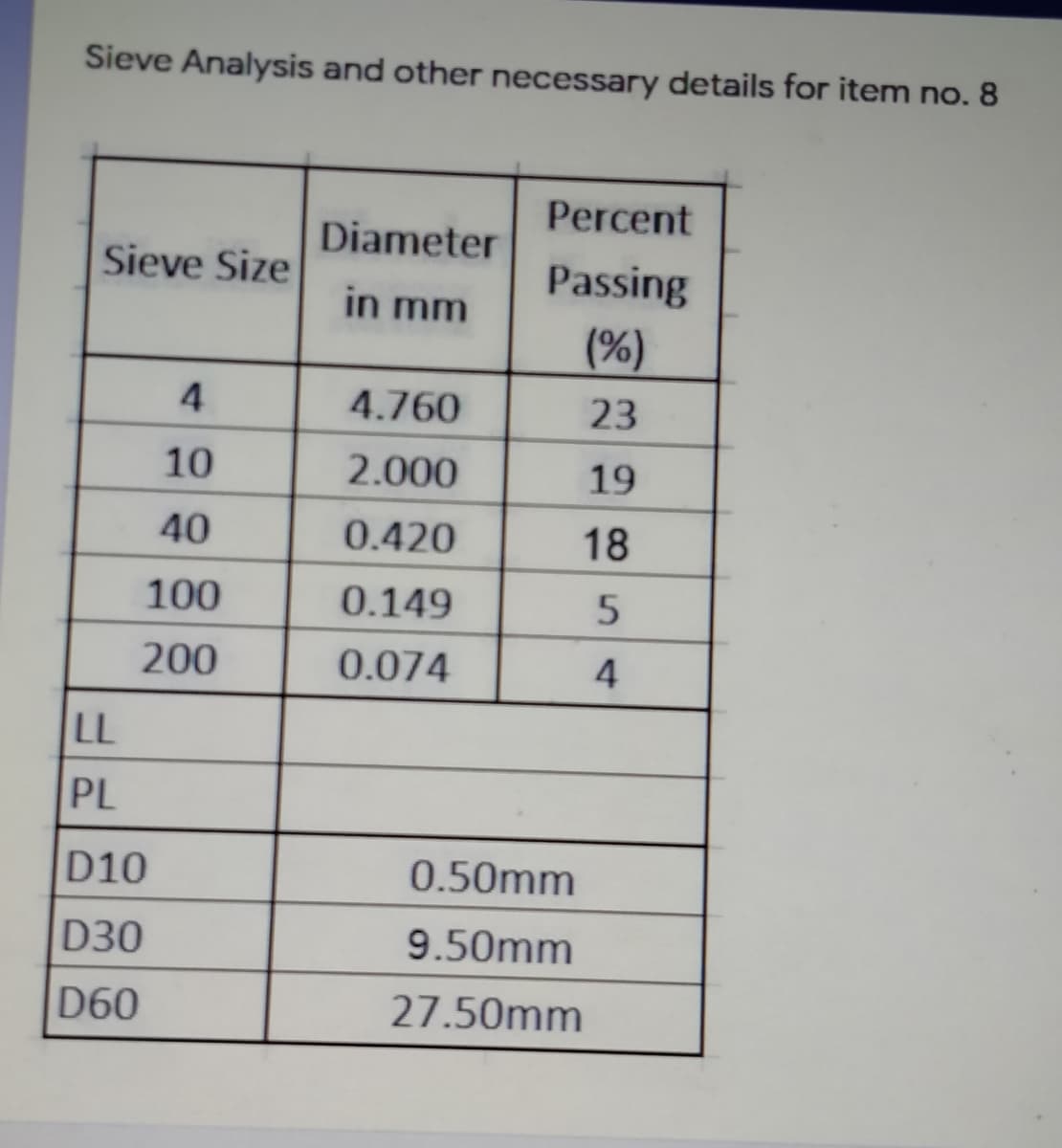 Sieve Analysis and other necessary details for item no. 8
Percent
Diameter
Sieve Size
Passing
in mm
(%)
4
4.760
23
10
2.000
19
40
0.420
18
100
0.149
200
0.074
4
LL
PL
D10
0.50mm
D30
9.50mm
D60
27.50mm
