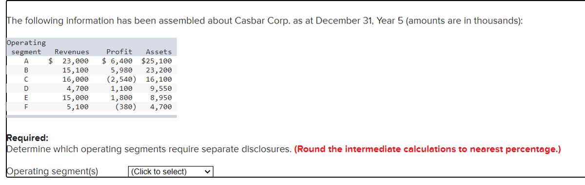 The following information has been assembled about Casbar Corp. as at December 31, Year 5 (amounts are in thousands):
Operating
segment Revenues
Profit Assets
$25,100
5,980 23,200
A
$ 23,000
$ 6,400
B
15,100
C
16,000
(2,540) 16,100
D
4,700
1,100 9,550
E
F
15,000
5,100
1,800
8,950
(380)
4,700
Required:
Determine which operating segments require separate disclosures. (Round the intermediate calculations to nearest percentage.)
Operating segment(s)
(Click to select)
