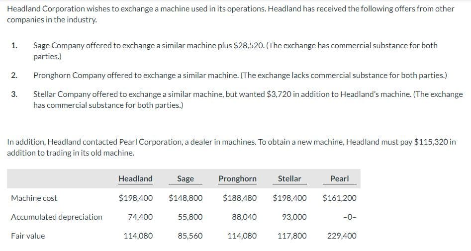 Headland Corporation wishes to exchange a machine used in its operations. Headland has received the following offers from other
companies in the industry.
1.
2.
3.
Sage Company offered to exchange a similar machine plus $28,520. (The exchange has commercial substance for both
parties.)
Pronghorn Company offered to exchange a similar machine. (The exchange lacks commercial substance for both parties.)
Stellar Company offered to exchange a similar machine, but wanted $3,720 in addition to Headland's machine. (The exchange
has commercial substance for both parties.)
In addition, Headland contacted Pearl Corporation, a dealer in machines. To obtain a new machine, Headland must pay $115,320 in
addition to trading in its old machine.
Machine cost
Accumulated depreciation
Fair value
Headland
$198,400
74,400
114,080
Sage
$148,800
55,800
85,560
Pronghorn Stellar
$188,480 $198,400
88,040
114,080
93,000
117,800
Pearl
$161,200
-0-
229,400