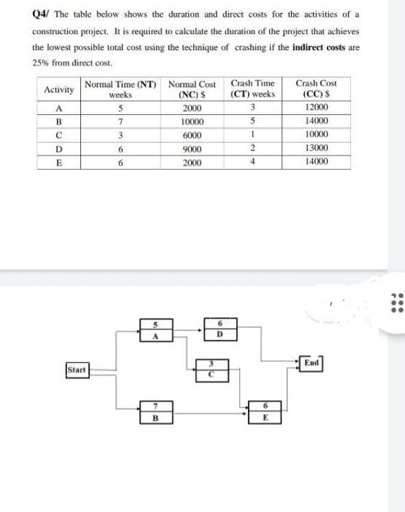 Q4/ The table below shows the duration and direct costs for the activities of a
construction project. It is required to calculate the duration of the project that achieves
the lowest possible total cost using the technique of crashing if the indirect costs are
25% from direct cost.
Normal Time (NT) Normal Cost Crash Time
(NC) $
Crash Cost
Activity
weeks
(CT) weeks
(CC) $
A
5
2000
3
12000
B
7.
10000
14000
3
6000
10000
D.
9000
13000
E
6.
2000
4.
14000
6.
End
Start
