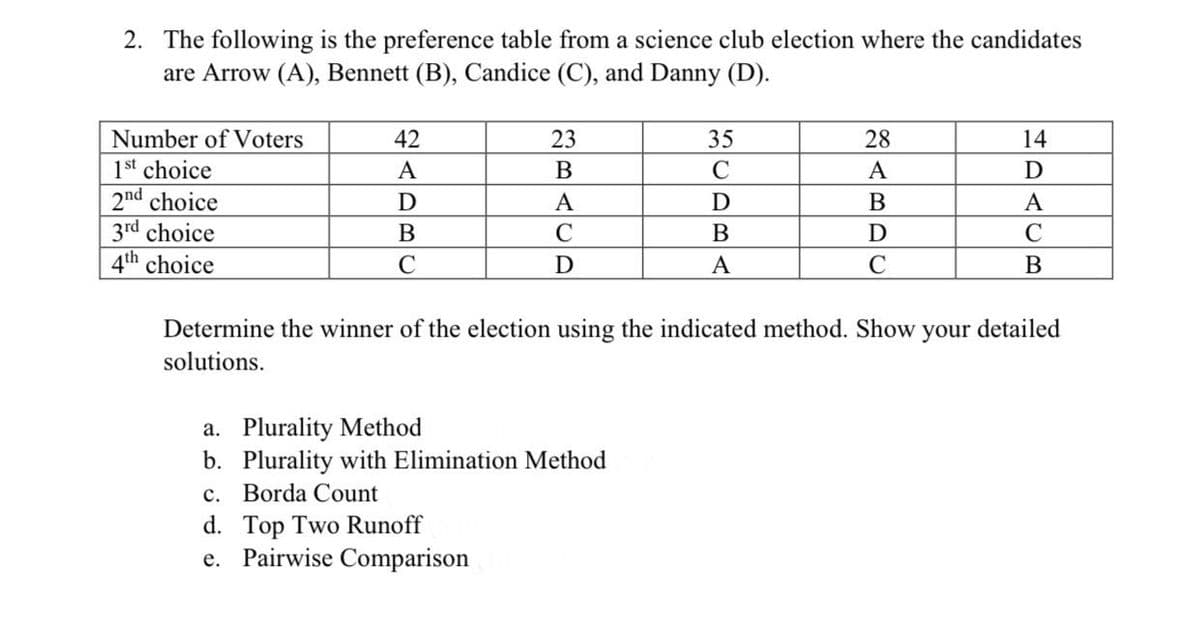 2. The following is the preference table from a science club election where the candidates
are Arrow (A), Bennett (B), Candice (C), and Danny (D).
Number of Voters
1st choice
2nd choice
3rd choice
4th choice
42
A
D
B
C
23
B
A
C
D
Top Two Runoff
Pairwise Comparison
a. Plurality Method
b. Plurality with Elimination Method
c. Borda Count
d.
e.
35
C
D
B
A
28
A
B
D
C
Determine the winner of the election using the indicated method. Show your detailed
solutions.
14
D
A
C
B