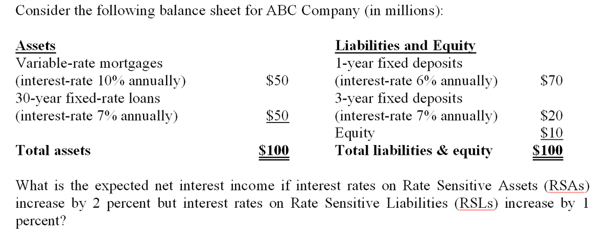 Consider the following balance sheet for ABC Company (in millions):
Liabilities and Equity
1-year fixed deposits
(interest-rate 6% annually)
3-year fixed deposits
(interest-rate 7% annually)
Equity
Total liabilities & equity
Assets
Variable-rate mortgages
$50
$70
(interest-rate 10% annually)
30-year fixed-rate loans
(interest-rate 7% annually)
$20
$10
$100
$50
Total assets
$100
What is the expected net interest income if interest rates on Rate Sensitive Assets (RSAS)
increase by 2 percent but interest rates on Rate Sensitive Liabilities (RSLS) increase by 1
percent?
